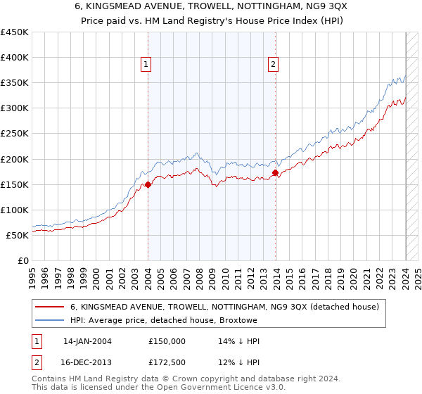 6, KINGSMEAD AVENUE, TROWELL, NOTTINGHAM, NG9 3QX: Price paid vs HM Land Registry's House Price Index