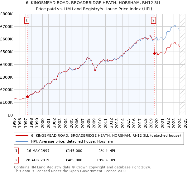 6, KINGSMEAD ROAD, BROADBRIDGE HEATH, HORSHAM, RH12 3LL: Price paid vs HM Land Registry's House Price Index