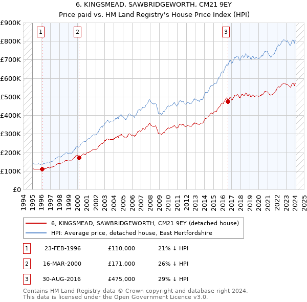 6, KINGSMEAD, SAWBRIDGEWORTH, CM21 9EY: Price paid vs HM Land Registry's House Price Index