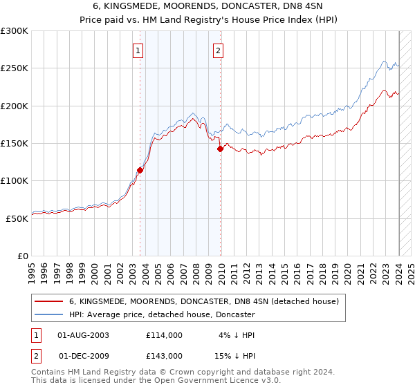 6, KINGSMEDE, MOORENDS, DONCASTER, DN8 4SN: Price paid vs HM Land Registry's House Price Index