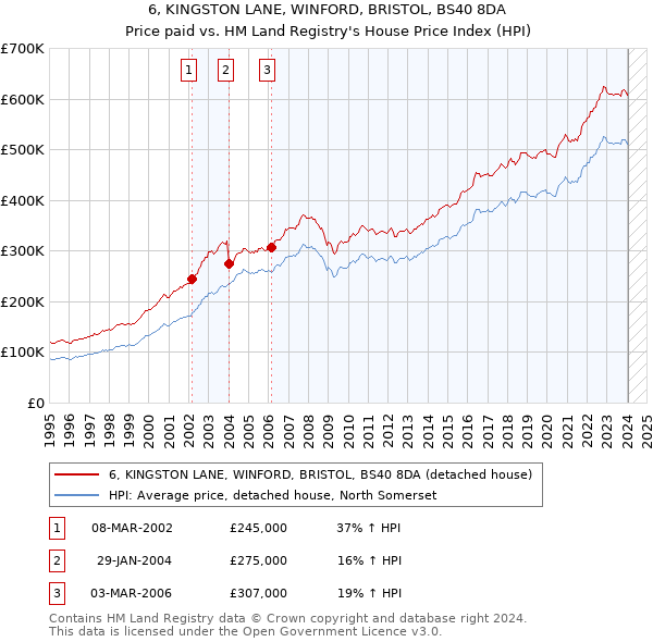 6, KINGSTON LANE, WINFORD, BRISTOL, BS40 8DA: Price paid vs HM Land Registry's House Price Index