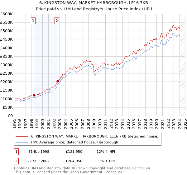 6, KINGSTON WAY, MARKET HARBOROUGH, LE16 7XB: Price paid vs HM Land Registry's House Price Index