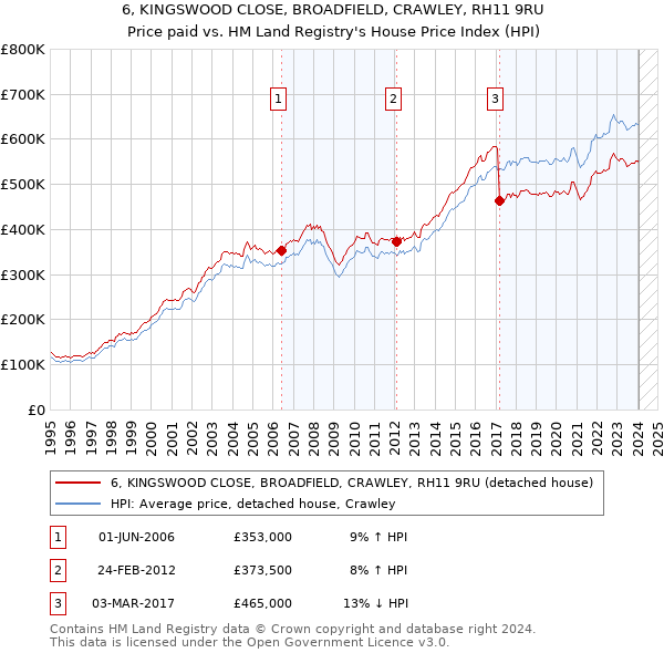 6, KINGSWOOD CLOSE, BROADFIELD, CRAWLEY, RH11 9RU: Price paid vs HM Land Registry's House Price Index