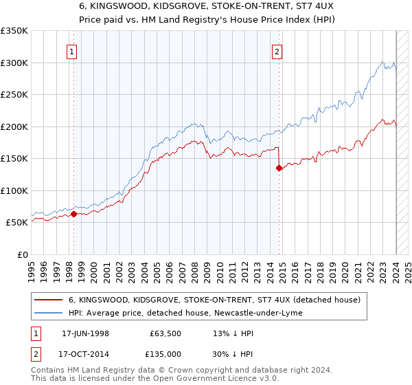 6, KINGSWOOD, KIDSGROVE, STOKE-ON-TRENT, ST7 4UX: Price paid vs HM Land Registry's House Price Index
