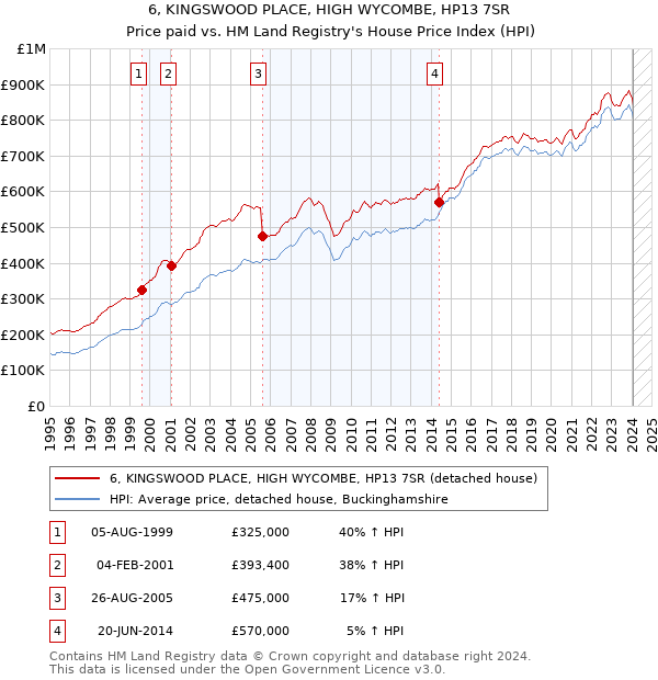 6, KINGSWOOD PLACE, HIGH WYCOMBE, HP13 7SR: Price paid vs HM Land Registry's House Price Index