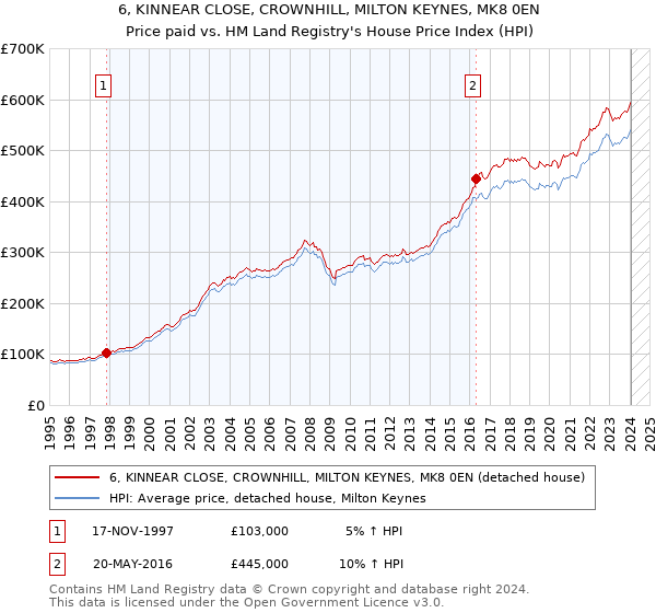 6, KINNEAR CLOSE, CROWNHILL, MILTON KEYNES, MK8 0EN: Price paid vs HM Land Registry's House Price Index