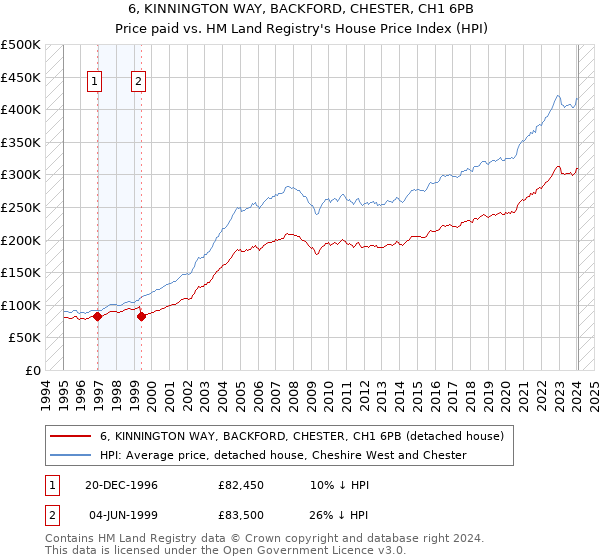 6, KINNINGTON WAY, BACKFORD, CHESTER, CH1 6PB: Price paid vs HM Land Registry's House Price Index