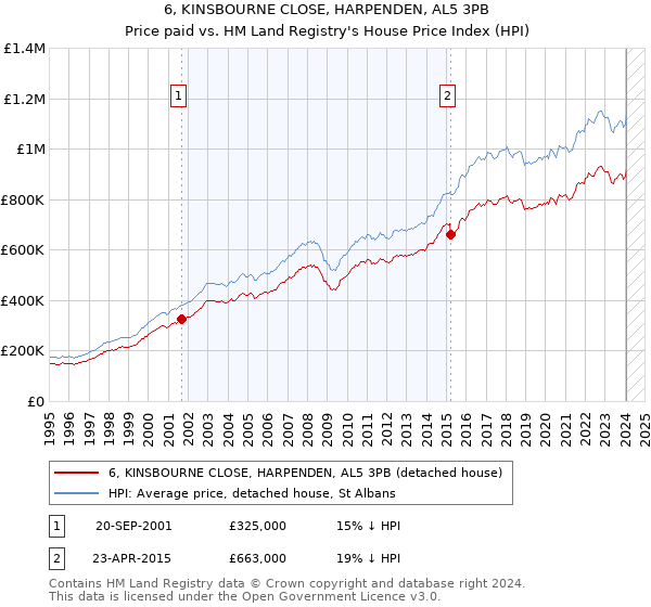 6, KINSBOURNE CLOSE, HARPENDEN, AL5 3PB: Price paid vs HM Land Registry's House Price Index