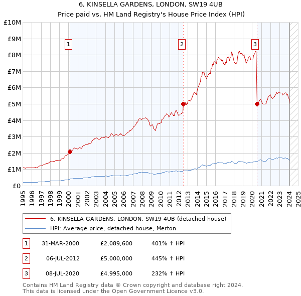 6, KINSELLA GARDENS, LONDON, SW19 4UB: Price paid vs HM Land Registry's House Price Index