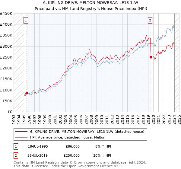 6, KIPLING DRIVE, MELTON MOWBRAY, LE13 1LW: Price paid vs HM Land Registry's House Price Index