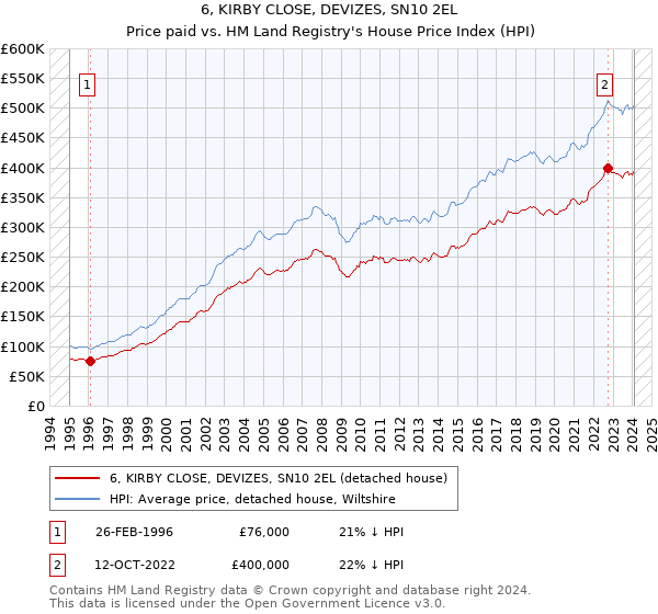 6, KIRBY CLOSE, DEVIZES, SN10 2EL: Price paid vs HM Land Registry's House Price Index