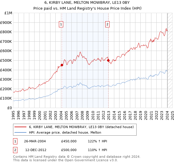 6, KIRBY LANE, MELTON MOWBRAY, LE13 0BY: Price paid vs HM Land Registry's House Price Index