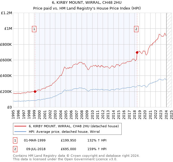 6, KIRBY MOUNT, WIRRAL, CH48 2HU: Price paid vs HM Land Registry's House Price Index
