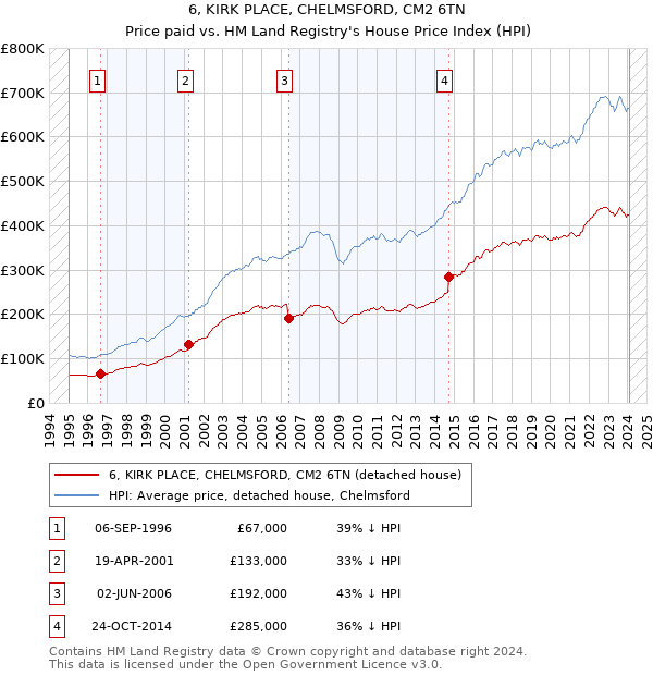 6, KIRK PLACE, CHELMSFORD, CM2 6TN: Price paid vs HM Land Registry's House Price Index