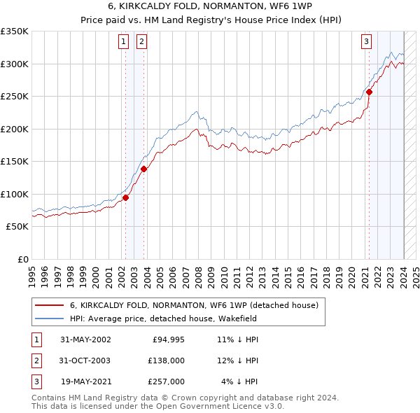 6, KIRKCALDY FOLD, NORMANTON, WF6 1WP: Price paid vs HM Land Registry's House Price Index