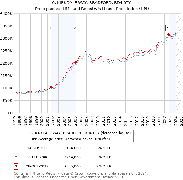 6, KIRKDALE WAY, BRADFORD, BD4 0TY: Price paid vs HM Land Registry's House Price Index