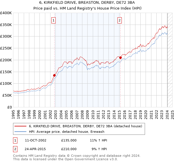 6, KIRKFIELD DRIVE, BREASTON, DERBY, DE72 3BA: Price paid vs HM Land Registry's House Price Index