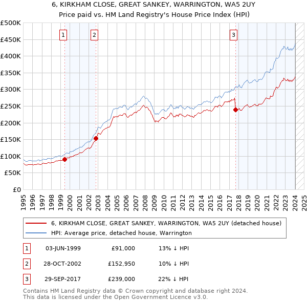 6, KIRKHAM CLOSE, GREAT SANKEY, WARRINGTON, WA5 2UY: Price paid vs HM Land Registry's House Price Index