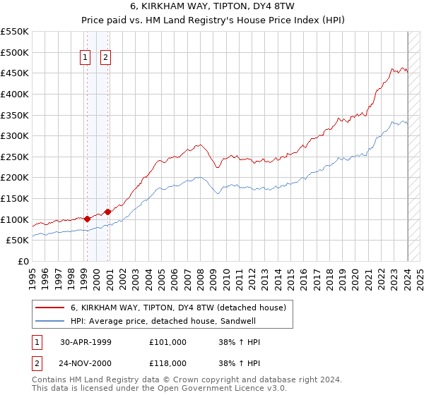 6, KIRKHAM WAY, TIPTON, DY4 8TW: Price paid vs HM Land Registry's House Price Index