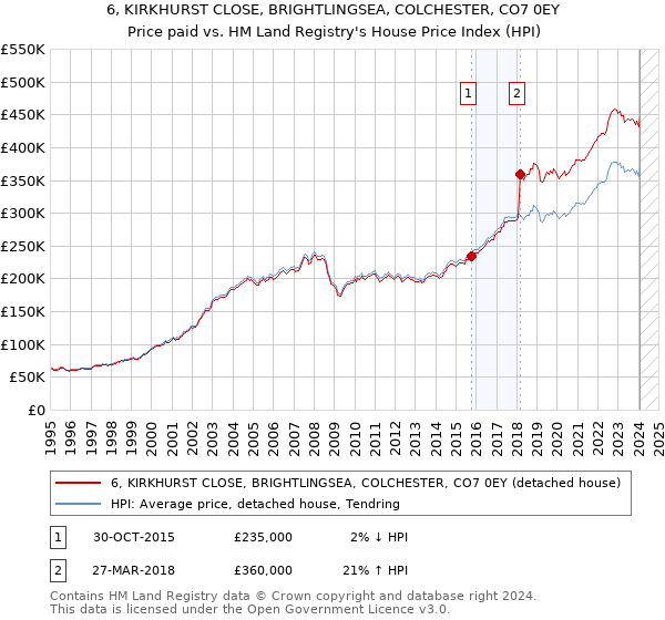 6, KIRKHURST CLOSE, BRIGHTLINGSEA, COLCHESTER, CO7 0EY: Price paid vs HM Land Registry's House Price Index
