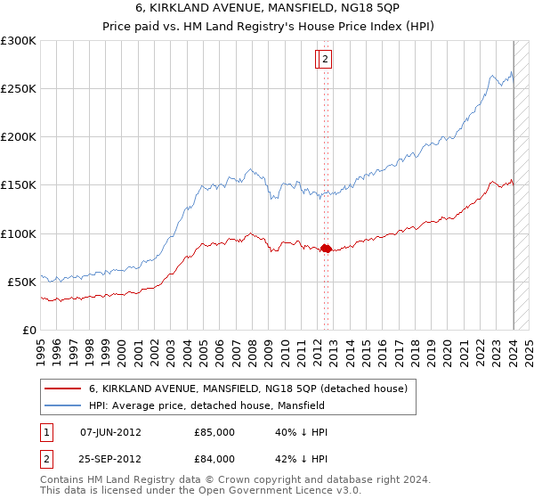 6, KIRKLAND AVENUE, MANSFIELD, NG18 5QP: Price paid vs HM Land Registry's House Price Index