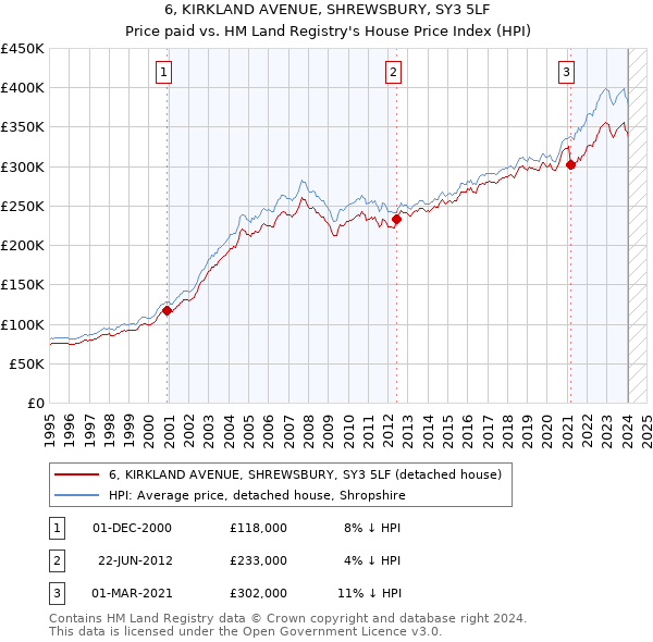 6, KIRKLAND AVENUE, SHREWSBURY, SY3 5LF: Price paid vs HM Land Registry's House Price Index