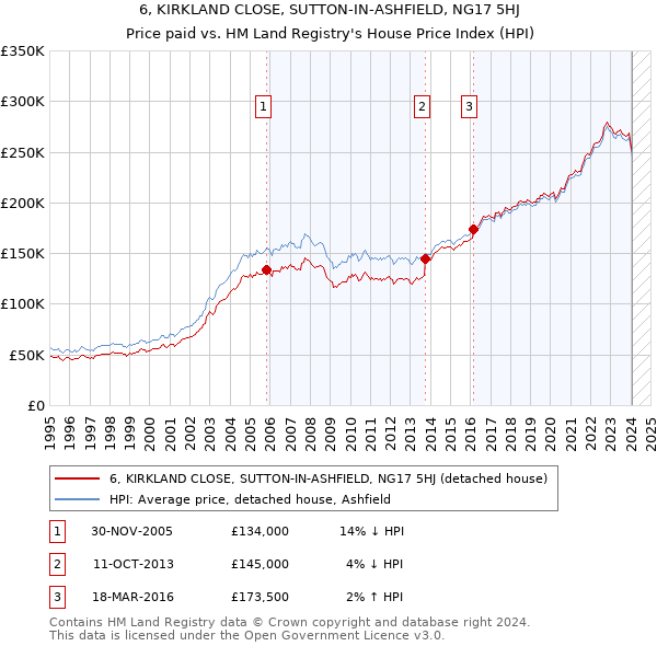6, KIRKLAND CLOSE, SUTTON-IN-ASHFIELD, NG17 5HJ: Price paid vs HM Land Registry's House Price Index