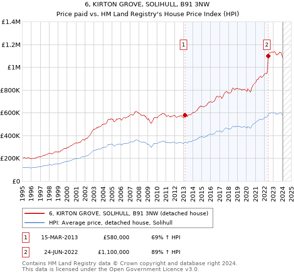 6, KIRTON GROVE, SOLIHULL, B91 3NW: Price paid vs HM Land Registry's House Price Index