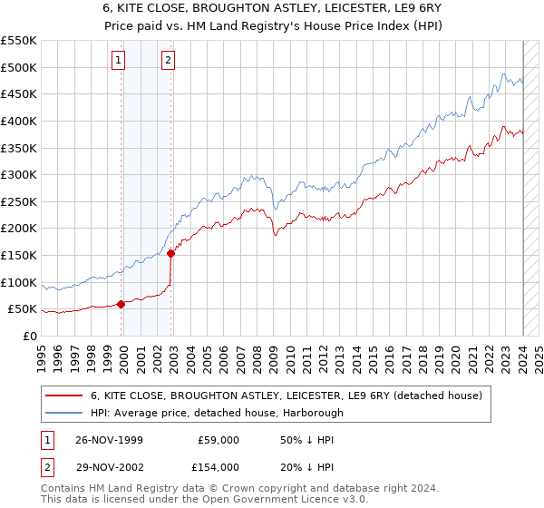 6, KITE CLOSE, BROUGHTON ASTLEY, LEICESTER, LE9 6RY: Price paid vs HM Land Registry's House Price Index