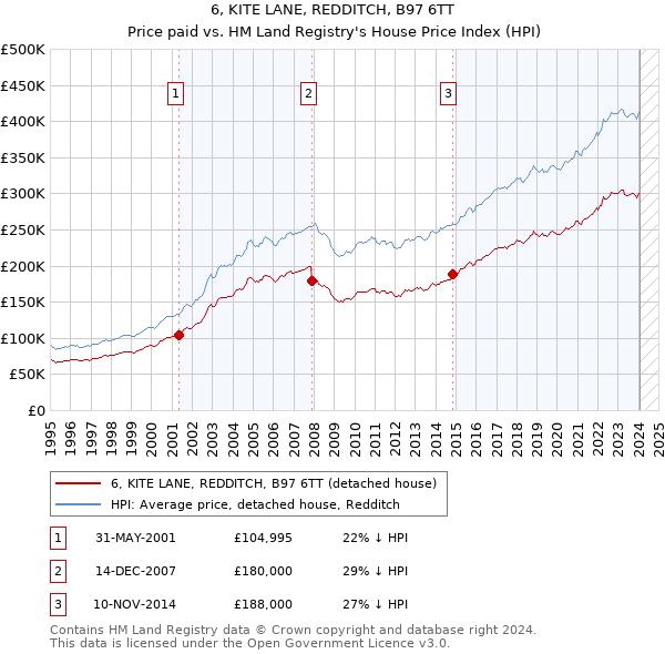 6, KITE LANE, REDDITCH, B97 6TT: Price paid vs HM Land Registry's House Price Index