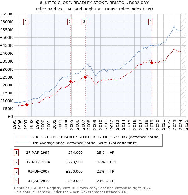 6, KITES CLOSE, BRADLEY STOKE, BRISTOL, BS32 0BY: Price paid vs HM Land Registry's House Price Index