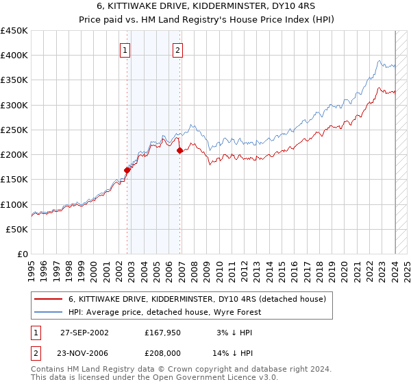 6, KITTIWAKE DRIVE, KIDDERMINSTER, DY10 4RS: Price paid vs HM Land Registry's House Price Index