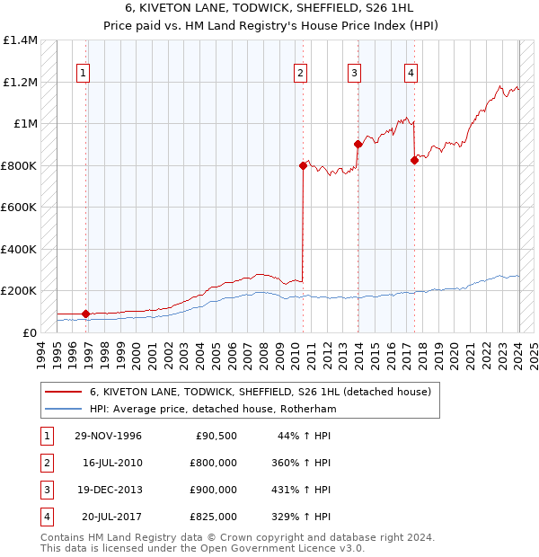 6, KIVETON LANE, TODWICK, SHEFFIELD, S26 1HL: Price paid vs HM Land Registry's House Price Index