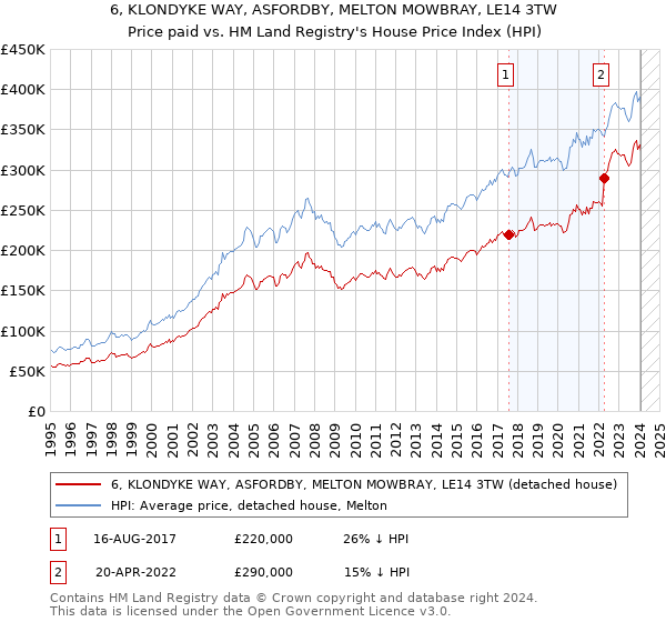 6, KLONDYKE WAY, ASFORDBY, MELTON MOWBRAY, LE14 3TW: Price paid vs HM Land Registry's House Price Index