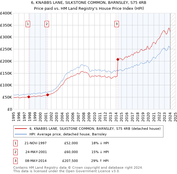 6, KNABBS LANE, SILKSTONE COMMON, BARNSLEY, S75 4RB: Price paid vs HM Land Registry's House Price Index