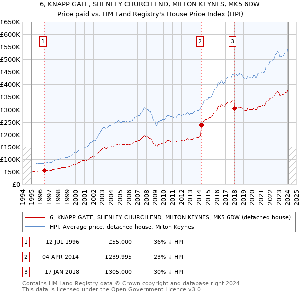 6, KNAPP GATE, SHENLEY CHURCH END, MILTON KEYNES, MK5 6DW: Price paid vs HM Land Registry's House Price Index