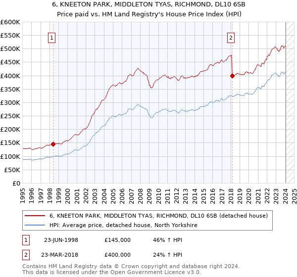 6, KNEETON PARK, MIDDLETON TYAS, RICHMOND, DL10 6SB: Price paid vs HM Land Registry's House Price Index