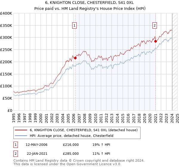 6, KNIGHTON CLOSE, CHESTERFIELD, S41 0XL: Price paid vs HM Land Registry's House Price Index