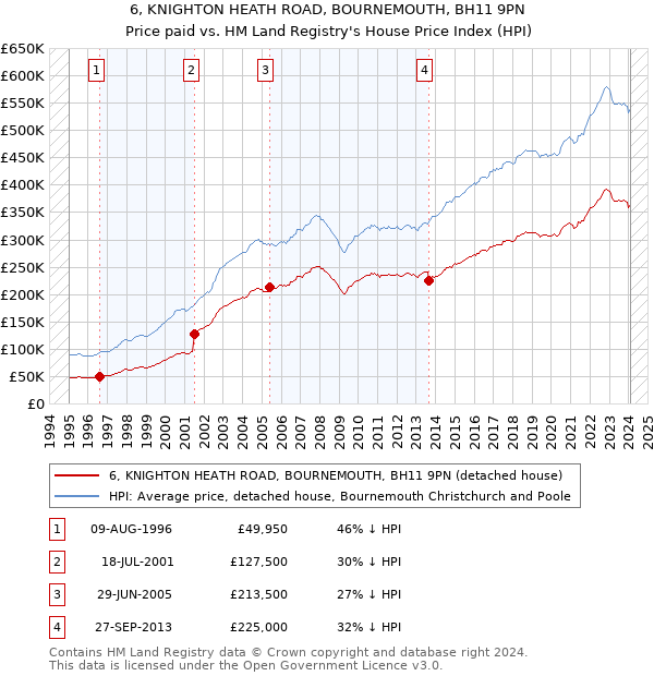 6, KNIGHTON HEATH ROAD, BOURNEMOUTH, BH11 9PN: Price paid vs HM Land Registry's House Price Index