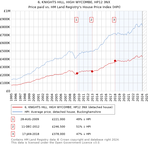 6, KNIGHTS HILL, HIGH WYCOMBE, HP12 3NX: Price paid vs HM Land Registry's House Price Index