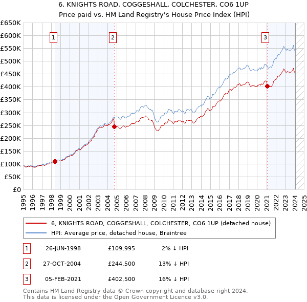 6, KNIGHTS ROAD, COGGESHALL, COLCHESTER, CO6 1UP: Price paid vs HM Land Registry's House Price Index