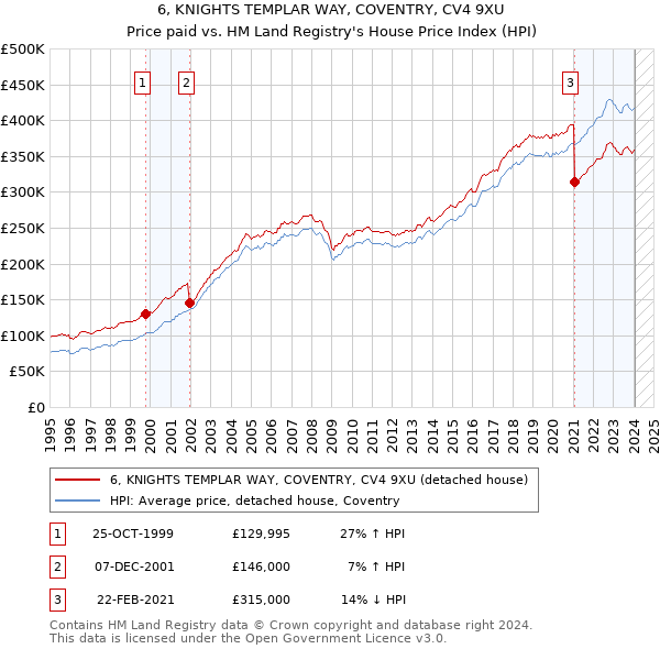 6, KNIGHTS TEMPLAR WAY, COVENTRY, CV4 9XU: Price paid vs HM Land Registry's House Price Index