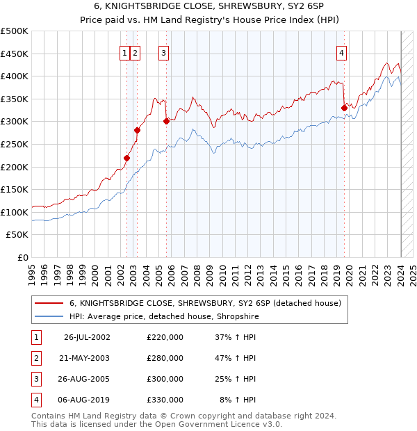 6, KNIGHTSBRIDGE CLOSE, SHREWSBURY, SY2 6SP: Price paid vs HM Land Registry's House Price Index