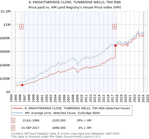 6, KNIGHTSBRIDGE CLOSE, TUNBRIDGE WELLS, TN4 9QN: Price paid vs HM Land Registry's House Price Index