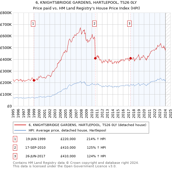 6, KNIGHTSBRIDGE GARDENS, HARTLEPOOL, TS26 0LY: Price paid vs HM Land Registry's House Price Index