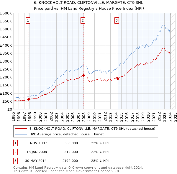 6, KNOCKHOLT ROAD, CLIFTONVILLE, MARGATE, CT9 3HL: Price paid vs HM Land Registry's House Price Index