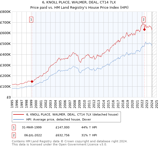 6, KNOLL PLACE, WALMER, DEAL, CT14 7LX: Price paid vs HM Land Registry's House Price Index