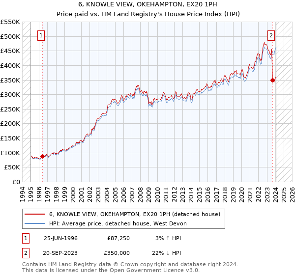 6, KNOWLE VIEW, OKEHAMPTON, EX20 1PH: Price paid vs HM Land Registry's House Price Index