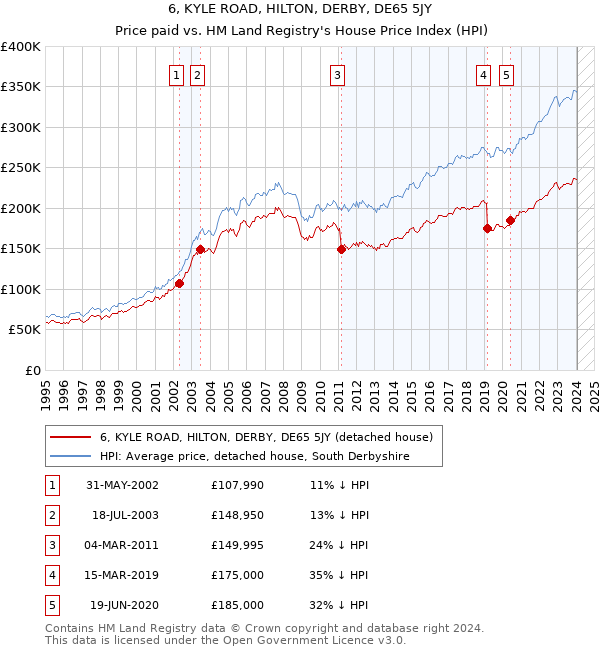 6, KYLE ROAD, HILTON, DERBY, DE65 5JY: Price paid vs HM Land Registry's House Price Index