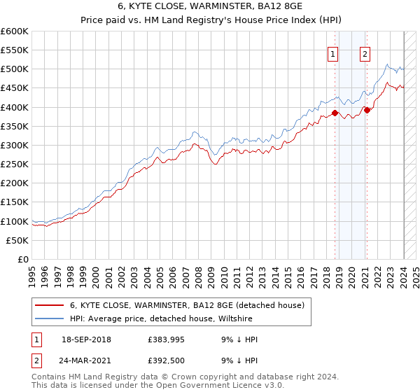6, KYTE CLOSE, WARMINSTER, BA12 8GE: Price paid vs HM Land Registry's House Price Index